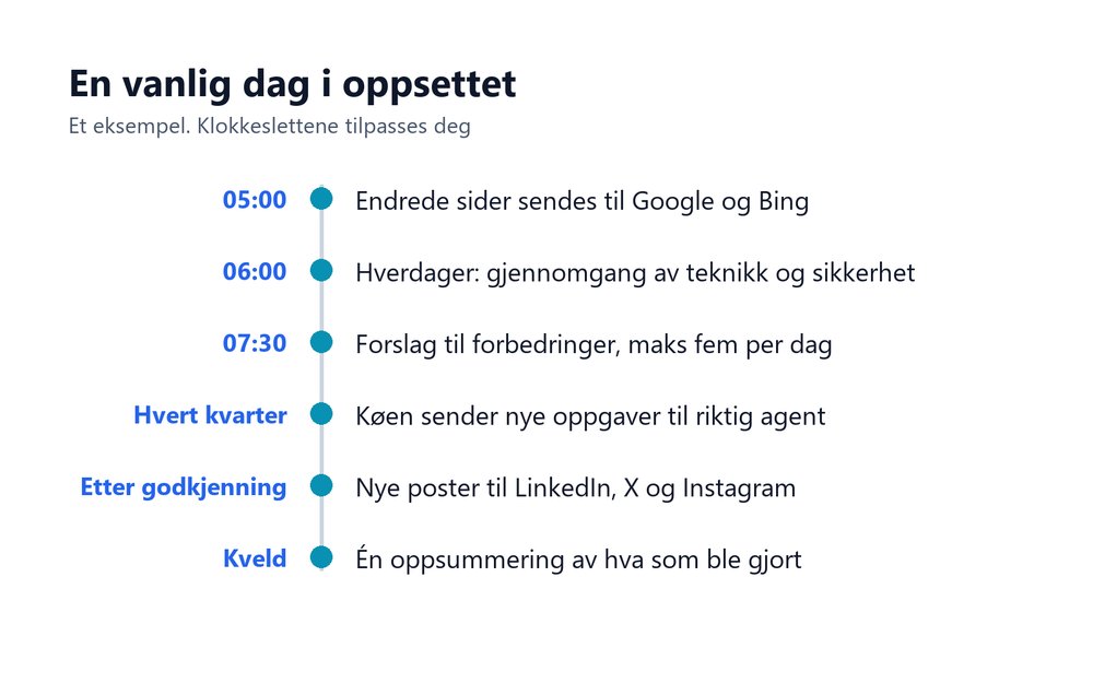 Eksempel på en dag: klokken 05 sendes endrede sider til Google og Bing, klokken 06 på hverdager gjennomgang, klokken 07.30 forslag, køen hvert kvarter, poster etter godkjenning og oppsummering om kvelden