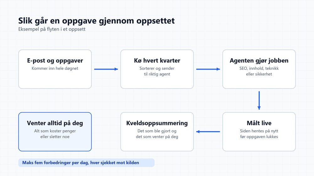 Diagram: e-post og oppgaver går til en kø hvert kvarter, riktig agent gjør jobben, resultatet måles live og dagen oppsummeres om kvelden. Penger og sletting venter alltid på eieren.